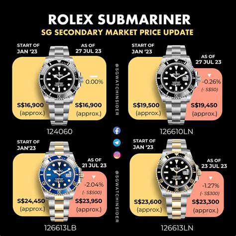 beliebtesten rolex submariner|rolex submariner list price 2022.